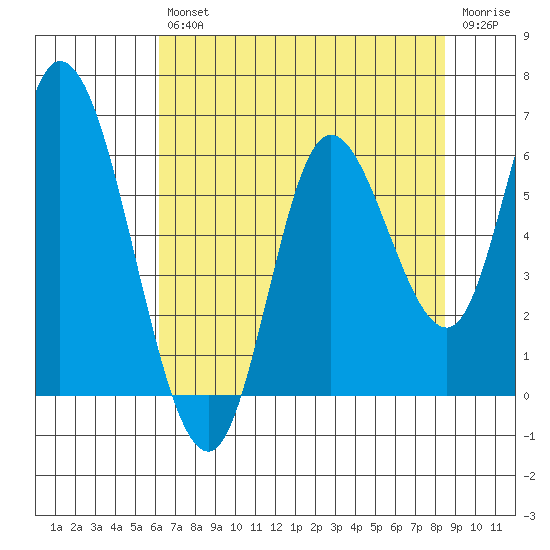 Tillamook Bay tide chart for Friday, August 12, 2022
