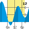 Tillamook Bay tide chart for Friday, August 12, 2022