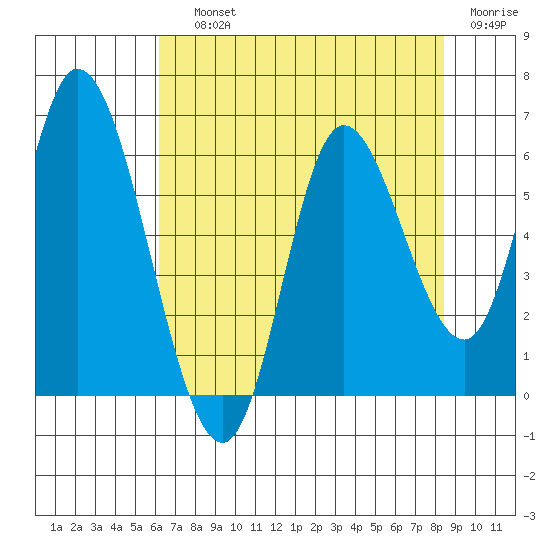 Tillamook Bay tide chart for Saturday, August 13, 2022