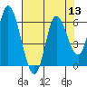 Tillamook Bay tide chart for Saturday, August 13, 2022