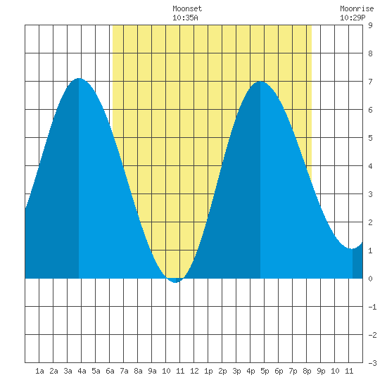 Tillamook Bay tide chart for Monday, August 15, 2022
