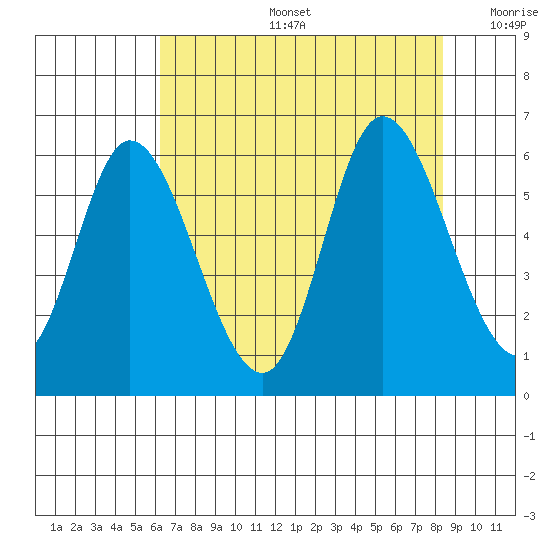 Tillamook Bay tide chart for Tuesday, August 16, 2022