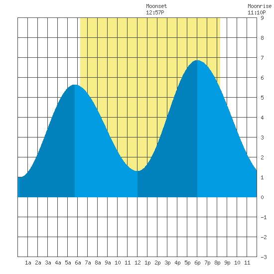 Tillamook Bay tide chart for Wednesday, August 17, 2022