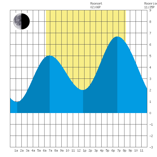 Tillamook Bay tide chart for Thursday, August 18, 2022