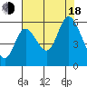 Tillamook Bay tide chart for Thursday, August 18, 2022