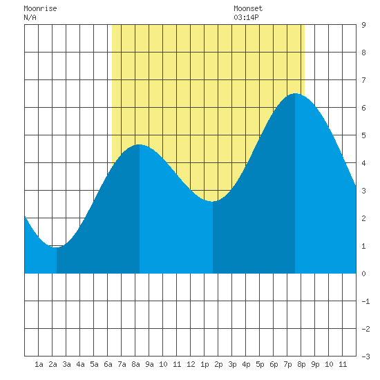 Tillamook Bay tide chart for Friday, August 19, 2022