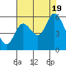 Tillamook Bay tide chart for Friday, August 19, 2022