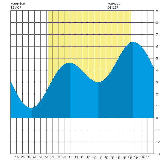 Tillamook Bay tide chart for Saturday, August 20, 2022