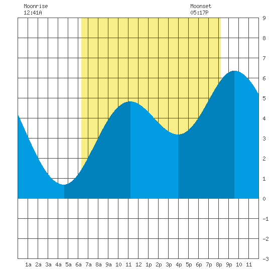 Tillamook Bay tide chart for Sunday, August 21, 2022