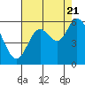Tillamook Bay tide chart for Sunday, August 21, 2022