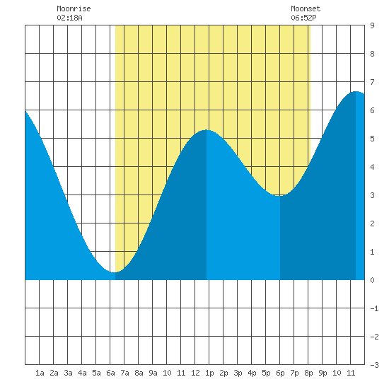 Tillamook Bay tide chart for Tuesday, August 23, 2022
