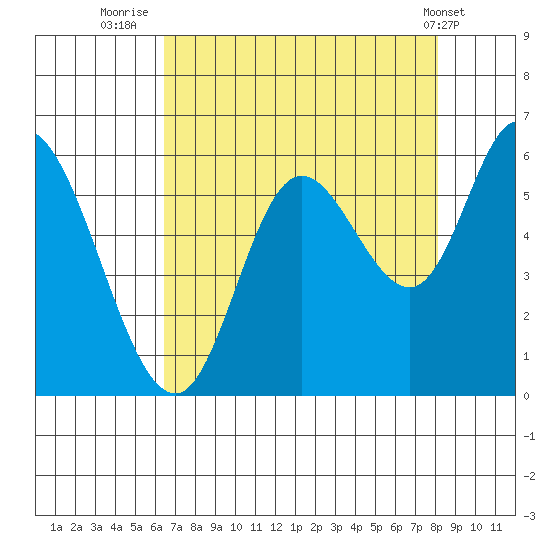 Tillamook Bay tide chart for Wednesday, August 24, 2022