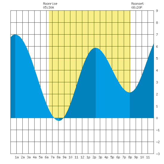 Tillamook Bay tide chart for Friday, August 26, 2022