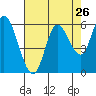 Tillamook Bay tide chart for Friday, August 26, 2022