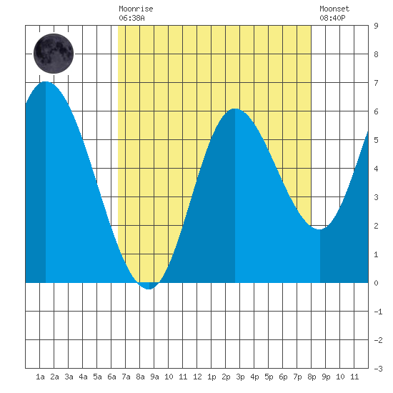 Tillamook Bay tide chart for Saturday, August 27, 2022