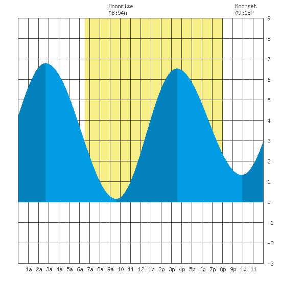 Tillamook Bay tide chart for Monday, August 29, 2022