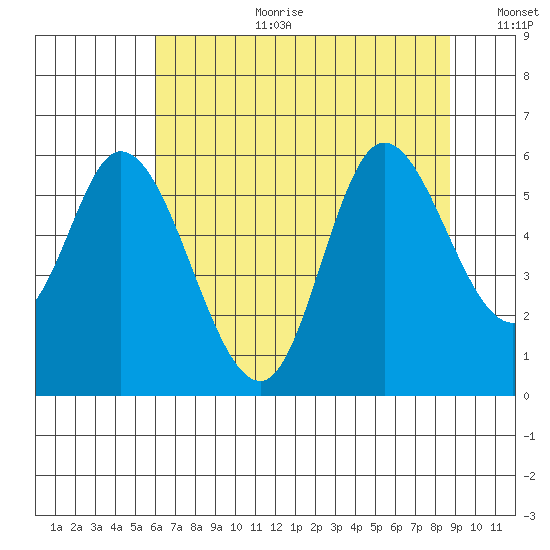 Tillamook Bay tide chart for Tuesday, August 2, 2022