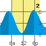 Tillamook Bay tide chart for Tuesday, August 2, 2022