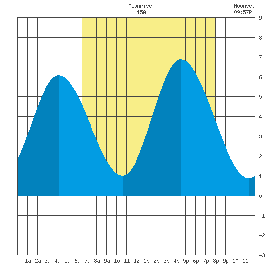 Tillamook Bay tide chart for Wednesday, August 31, 2022