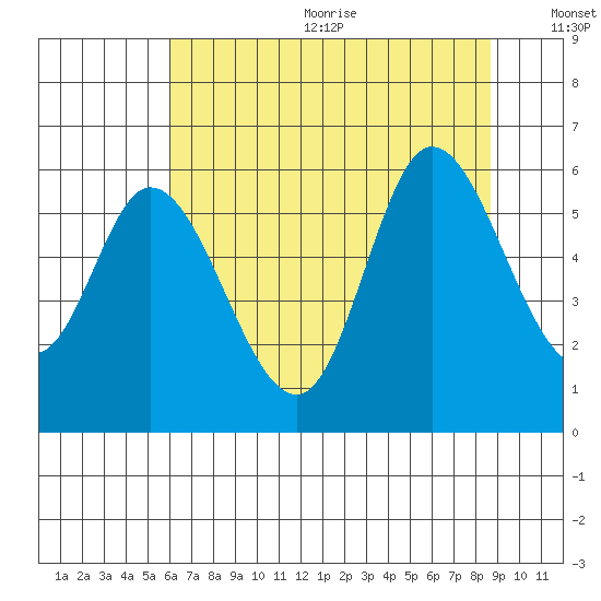 Tillamook Bay tide chart for Wednesday, August 3, 2022