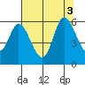 Tillamook Bay tide chart for Wednesday, August 3, 2022