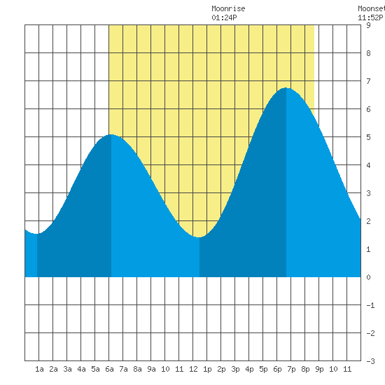 Tillamook Bay tide chart for Thursday, August 4, 2022