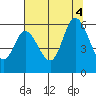 Tillamook Bay tide chart for Thursday, August 4, 2022