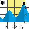Tillamook Bay tide chart for Friday, August 5, 2022
