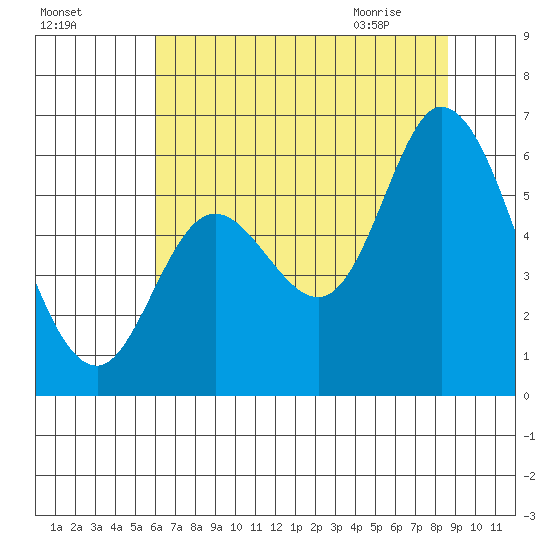 Tillamook Bay tide chart for Saturday, August 6, 2022