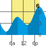 Tillamook Bay tide chart for Saturday, August 6, 2022