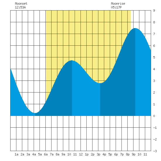 Tillamook Bay tide chart for Sunday, August 7, 2022