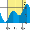 Tillamook Bay tide chart for Sunday, August 7, 2022