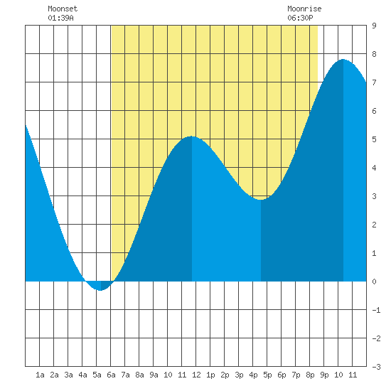 Tillamook Bay tide chart for Monday, August 8, 2022