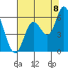 Tillamook Bay tide chart for Monday, August 8, 2022