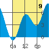 Tillamook Bay tide chart for Tuesday, August 9, 2022