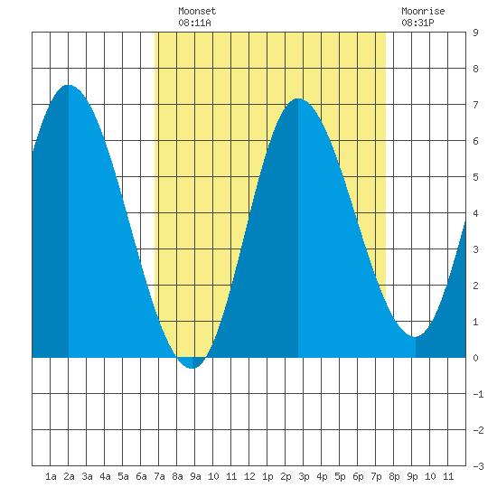 Tillamook Bay tide chart for Sunday, September 11, 2022
