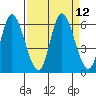 Tillamook Bay tide chart for Monday, September 12, 2022