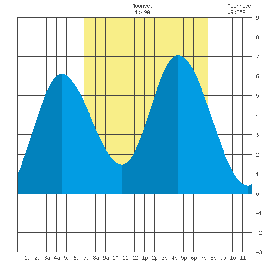 Tillamook Bay tide chart for Wednesday, September 14, 2022