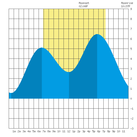 Tillamook Bay tide chart for Friday, September 16, 2022