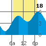 Tillamook Bay tide chart for Sunday, September 18, 2022