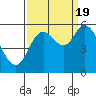 Tillamook Bay tide chart for Monday, September 19, 2022