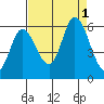 Tillamook Bay tide chart for Thursday, September 1, 2022
