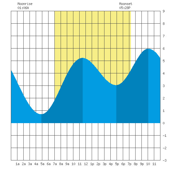Tillamook Bay tide chart for Tuesday, September 20, 2022