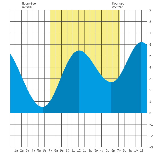 Tillamook Bay tide chart for Wednesday, September 21, 2022