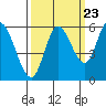 Tillamook Bay tide chart for Friday, September 23, 2022