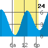 Tillamook Bay tide chart for Saturday, September 24, 2022