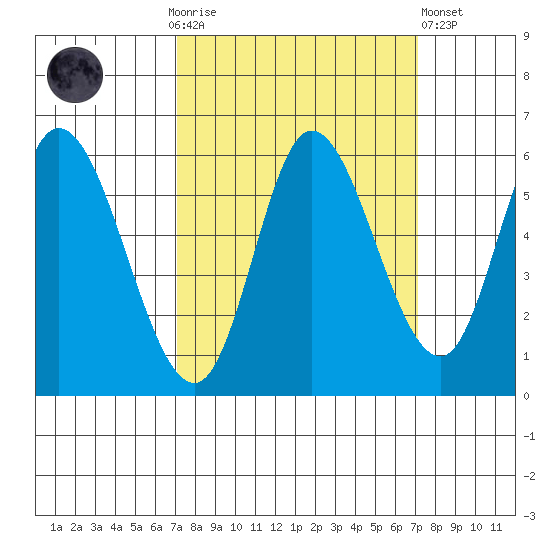 Tillamook Bay tide chart for Sunday, September 25, 2022