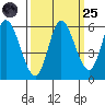 Tillamook Bay tide chart for Sunday, September 25, 2022