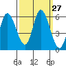 Tillamook Bay tide chart for Tuesday, September 27, 2022