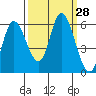 Tillamook Bay tide chart for Wednesday, September 28, 2022